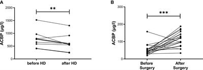 Renal function is a major predictor of circulating acyl-CoA-binding protein/diazepam-binding inhibitor